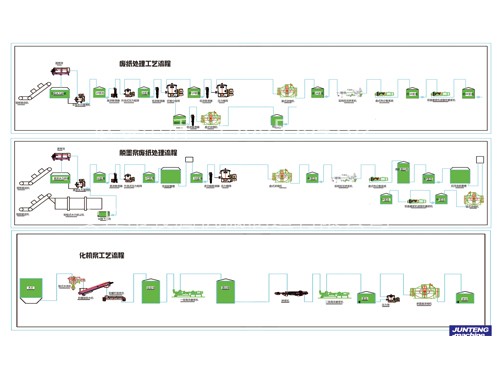 <b>廢紙處理工藝流程</b>